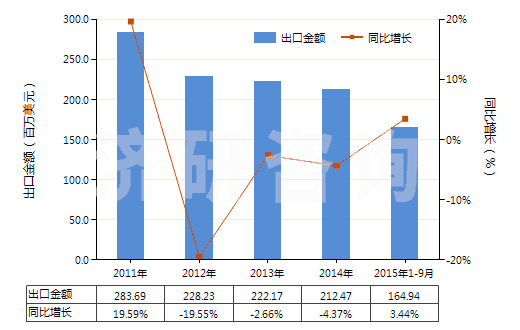 2011-2015年9月中國(guó)非零售包裝的殺菌劑(HS38089290)出口總額及增速統(tǒng)計(jì)